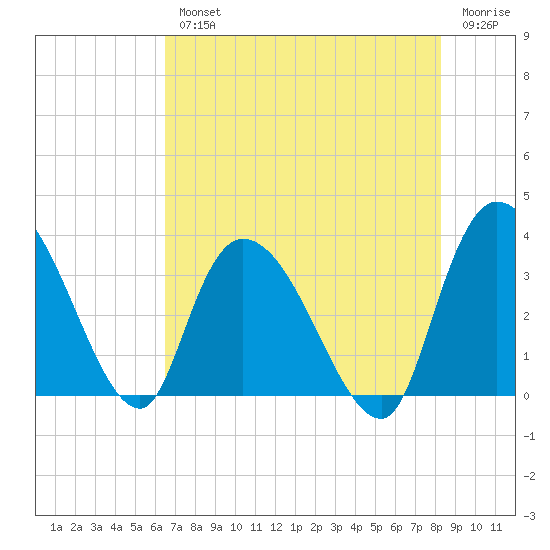 Georgetown tide chart for Wednesday, August 2, 2023