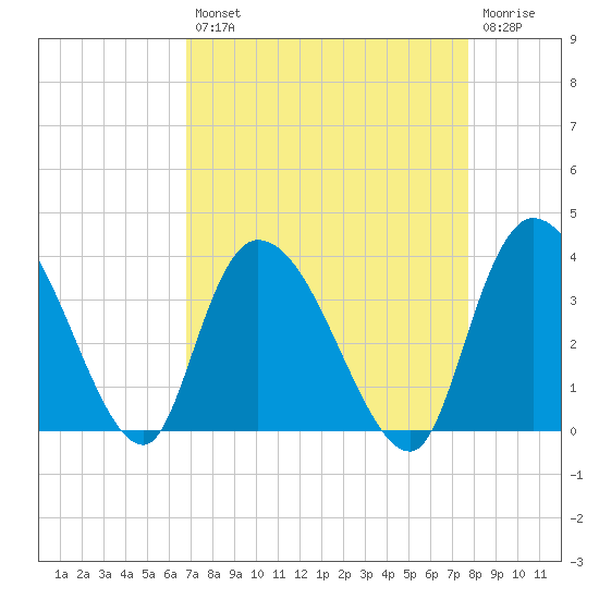 Georgetown tide chart for Thursday, August 31, 2023