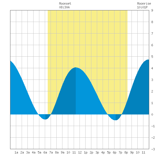 Georgetown tide chart for Thursday, August 3, 2023
