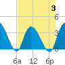 Georgetown tide chart for Thursday, August 3, 2023