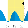 Georgetown tide chart for Friday, August 4, 2023