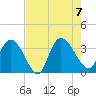 Georgetown tide chart for Monday, August 7, 2023