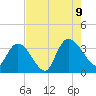 Georgetown tide chart for Wednesday, August 9, 2023