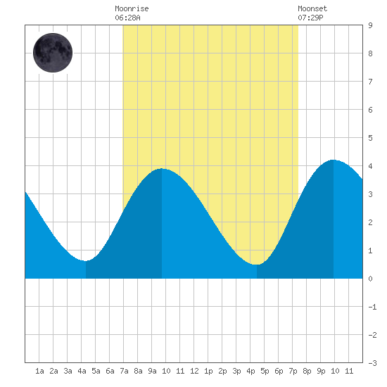 Georgetown tide chart for Thursday, September 14, 2023