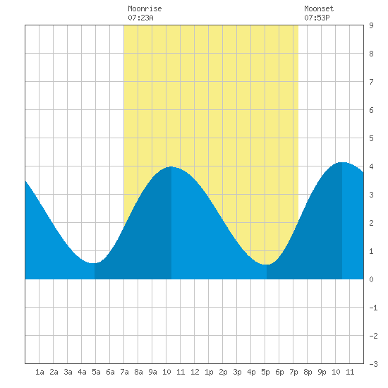 Georgetown tide chart for Friday, September 15, 2023