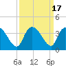 Georgetown tide chart for Sunday, September 17, 2023