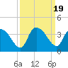 Georgetown tide chart for Tuesday, September 19, 2023