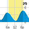 Georgetown tide chart for Monday, September 25, 2023