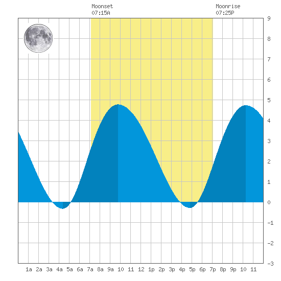Georgetown tide chart for Friday, September 29, 2023