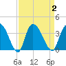 Georgetown tide chart for Saturday, September 2, 2023