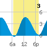 Georgetown tide chart for Sunday, September 3, 2023