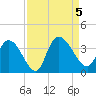 Georgetown tide chart for Tuesday, September 5, 2023