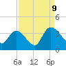 Georgetown tide chart for Saturday, September 9, 2023