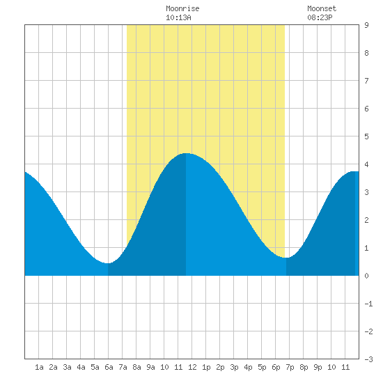 Georgetown tide chart for Tuesday, October 17, 2023