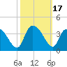 Georgetown tide chart for Tuesday, October 17, 2023
