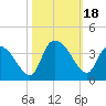 Georgetown tide chart for Wednesday, October 18, 2023