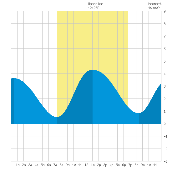Georgetown tide chart for Thursday, October 19, 2023