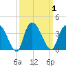 Georgetown tide chart for Sunday, October 1, 2023