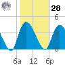 Georgetown tide chart for Saturday, October 28, 2023