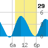 Georgetown tide chart for Sunday, October 29, 2023