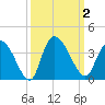 Georgetown tide chart for Monday, October 2, 2023