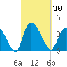 Georgetown tide chart for Monday, October 30, 2023