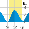 Georgetown tide chart for Tuesday, October 31, 2023