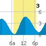 Georgetown tide chart for Tuesday, October 3, 2023