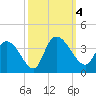 Georgetown tide chart for Wednesday, October 4, 2023