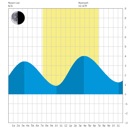 Georgetown tide chart for Friday, October 6, 2023