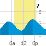 Georgetown tide chart for Saturday, October 7, 2023