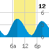 Georgetown tide chart for Sunday, November 12, 2023
