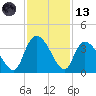 Georgetown tide chart for Monday, November 13, 2023