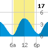 Georgetown tide chart for Friday, November 17, 2023