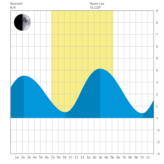Georgetown tide chart for Monday, November 20, 2023