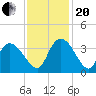 Georgetown tide chart for Monday, November 20, 2023