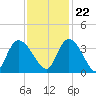Georgetown tide chart for Wednesday, November 22, 2023