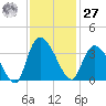 Georgetown tide chart for Monday, November 27, 2023
