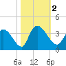 Georgetown tide chart for Thursday, November 2, 2023