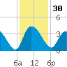 Georgetown tide chart for Thursday, November 30, 2023