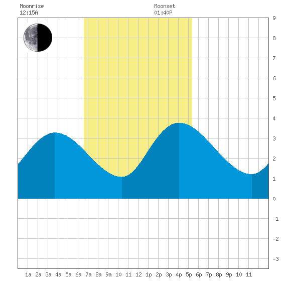 Georgetown tide chart for Sunday, November 5, 2023