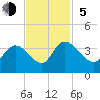 Georgetown tide chart for Sunday, November 5, 2023