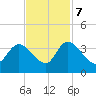 Georgetown tide chart for Tuesday, November 7, 2023