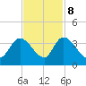 Georgetown tide chart for Wednesday, November 8, 2023