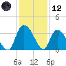 Georgetown tide chart for Tuesday, December 12, 2023