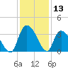Georgetown tide chart for Wednesday, December 13, 2023