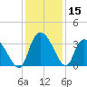 Georgetown tide chart for Friday, December 15, 2023