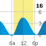 Georgetown tide chart for Saturday, December 16, 2023