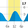 Georgetown tide chart for Sunday, December 17, 2023