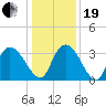 Georgetown tide chart for Tuesday, December 19, 2023